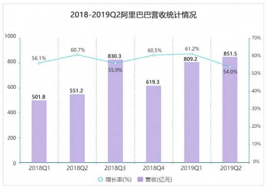 阿里巴巴 二季度阿里巴巴在二季度的表现涉及多个方面，包括财务业绩、业务策略、市场趋势等。由于阿里巴巴会定期发布财务报告和公开信息，因此可以获取关于其二季度的详细数据。以下是关于阿里巴巴二季度的一些关键信息
